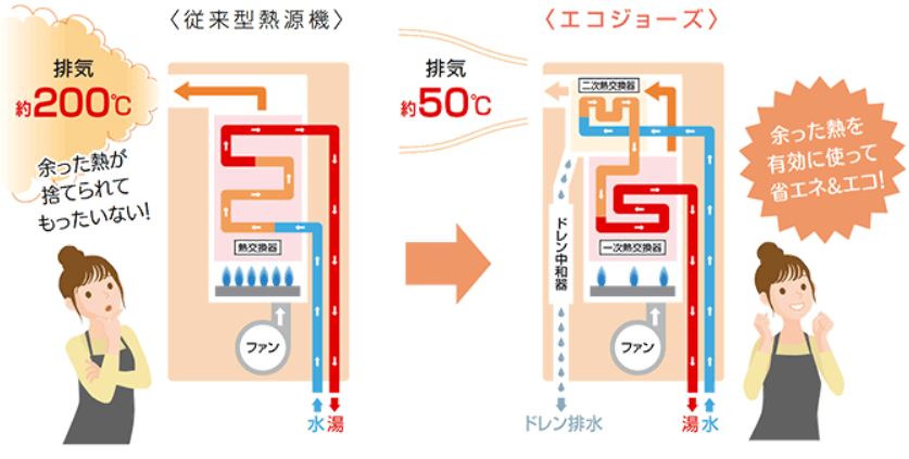 エコジョーズ