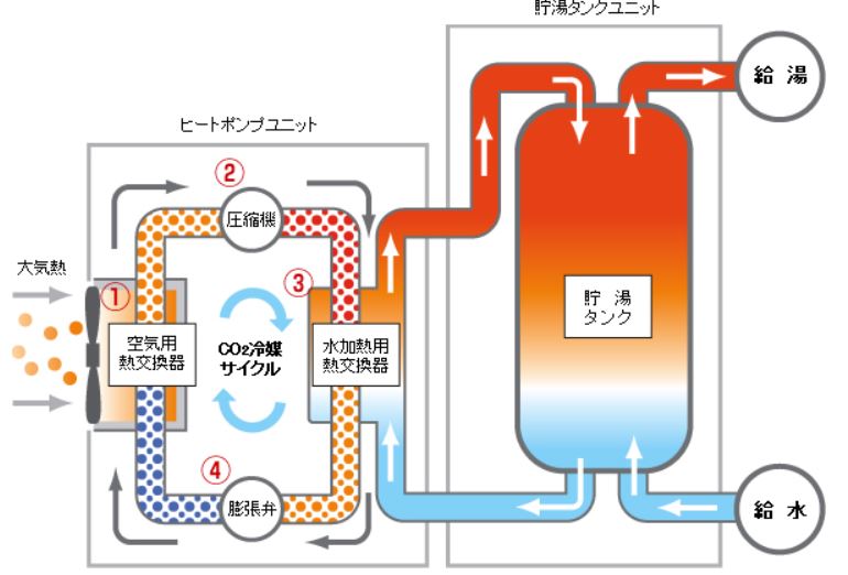 エコキュートしくみ