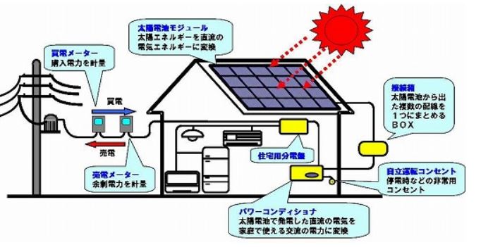 太陽光発電