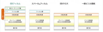 EBフィルム壁紙構造